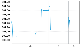 Chart ENEL Finance Intl N.V. EO-Med.Term Notes 23(23/43) - 1 Woche