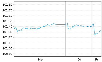 Chart Nordea Mortgage Bank PLC Term Cov.Bds 2023(30) - 1 Woche