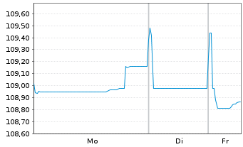 Chart B.A.T. Netherlands Finance BV EO-MTN. 2023(23/31) - 1 Woche
