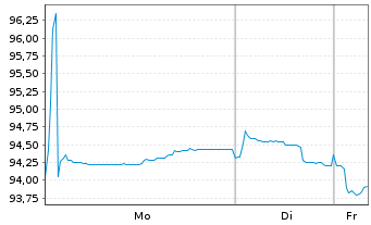 Chart Siemens Finan.maatschappij NV EO-MTN. 2023(42/43) - 1 Week