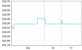Chart Siemens Finan.maatschappij NV EO-MTN. 2023(31/31) - 1 Week