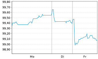 Chart Siemens Finan.maatschappij NV EO-MTN. 2023(35/36) - 1 Week