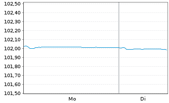Chart Credit Suisse AG EO-Medium-Term Notes 2023(26) - 1 Week