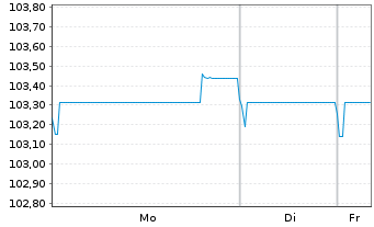 Chart AT & T Inc. EO-Notes 2023(23/31) - 1 Woche