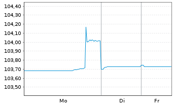Chart AT & T Inc. EO-Notes 2023(23/34) - 1 Woche
