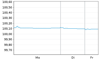 Chart Orsted A/S EO-Medium-Term Nts 2023(23/26) - 1 Woche