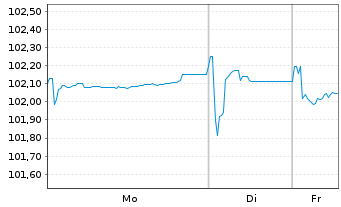 Chart Roche Finance Europe B.V. EO-Med.T.Nts 2023(23/29) - 1 Woche