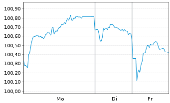 Chart Roche Finance Europe B.V. EO-Med.T.Nts 2023(23/35) - 1 Woche