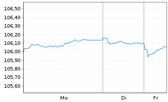 Chart De Volksbank N.V. EO-Preferred MTN 2023(29/30) - 1 Woche