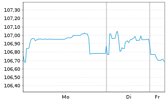 Chart NatWest Group PLC EO-FLR Med.-T.Nts 2023(28/34) - 1 Woche