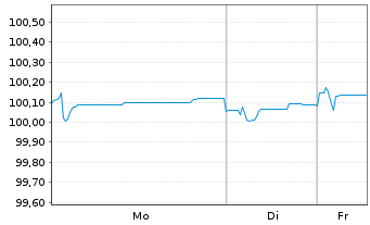 Chart V.F. Corp. EO-Notes 2023(23/26) - 1 Woche