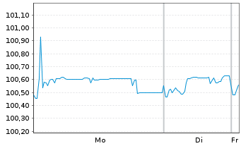 Chart V.F. Corp. EO-Notes 2023(23/29) - 1 Week
