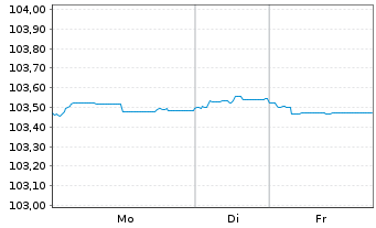 Chart Arcadis N.V. EO-Notes 2023(23/28) - 1 Woche
