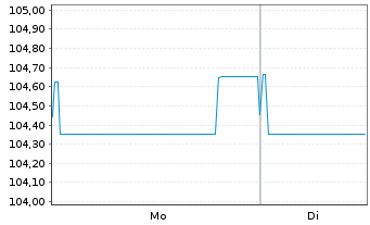 Chart Corporaci&oacute;n Andina de Fomento EO-MTN. 2023(28) - 1 Week