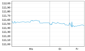 Chart National Bank of Greece S.A. -T.Nts 2023(28/34) - 1 Woche