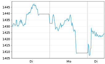 Chart XTRACKERS (JERSEY) ETC PLC - 1 Woche