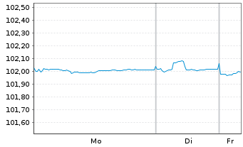 Chart Nestl&eacute; Finance Intl Ltd. EO-Med.T.Nts 2023(23/27) - 1 Woche