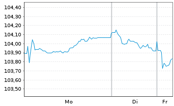Chart Nestl&eacute; Finance Intl Ltd. EO-Med.T.Nts 2023(23/33) - 1 Woche