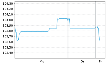 Chart McDonald's Corp. EO-Medium-Term Nts 2023(23/35) - 1 Week