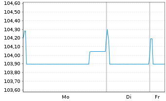 Chart McDonald's Corp. EO-Medium-Term Nts 2023(23/30) - 1 Week