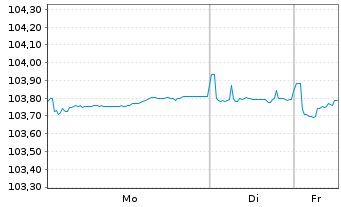Chart BASF SE MTN v.2023(2023/2029) - 1 Woche