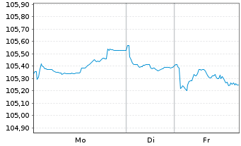 Chart BASF SE MTN v.2023(2023/2032) - 1 Woche