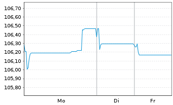 Chart BASF SE MTN v.2023(2023/2035) - 1 Woche
