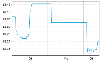Chart Leverage Shares PLC ETP 21.03.73 -5X Short Bond - 1 Woche