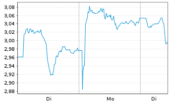 Chart Leverage Shares PLC ETP 21.03.73 -5X Long Bond - 1 Woche