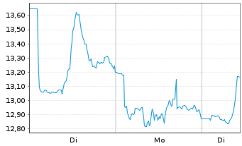 Chart Leverage Shares PLC ETP 21.03.73 -5X Short Bond - 1 Woche