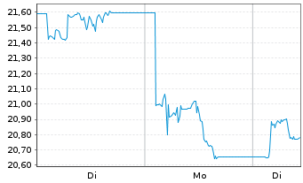 Chart Leverage Shares PLC ETP 21.03.73 -3X India - 1 Woche