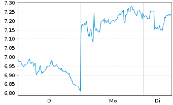 Chart Leverage Shares PLC ETP 21.03.73 -3X India - 1 Woche