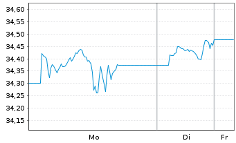 Chart Leverage Shares PLC ETP 21.03.73 -Short Volatility - 1 Woche