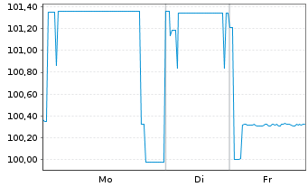 Chart Raiffeisen Bank Intl AG -T.Hyp.Pfandb.2023(26) - 1 Week