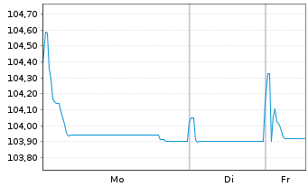 Chart Toyota Motor Credit Corp. EO-Med.T.Nts 2023(29) - 1 Woche