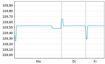 Chart Stellantis N.V. EO-Med.-Term Notes 2023(23/30) - 1 Woche