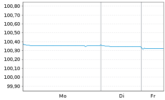 Chart Toronto-Dominion Bank, The Term Cov.Bds 2023(26) - 1 Woche