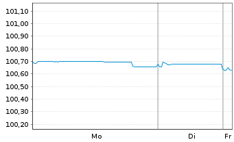 Chart Vestas Wind Systems A/S EO-Med.T.Nts 2023(23/26) - 1 Week