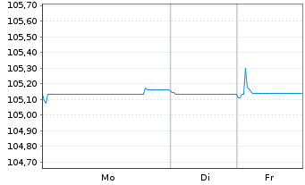 Chart Banco de Sabadell S.A. Preferred MTN 23(28/29) - 1 Woche