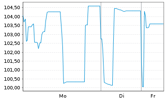 Chart Anglo American Capital PLC EO-Med.T.Nts 23(23/28) - 1 Woche