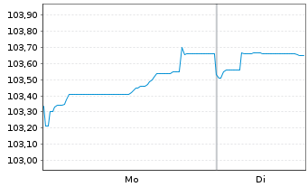 Chart Heineken N.V. EO-Medium-Term Nts 2023(23/35) - 1 Week
