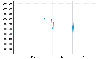 Chart Heineken N.V. EO-Medium-Term Nts 2023(23/30) - 1 Week