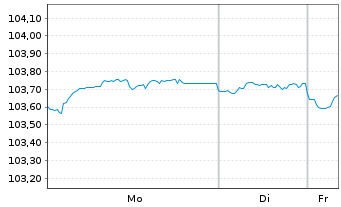 Chart Siemens Energy Finance B.V. EO-Notes 2023(23/29) - 1 Week