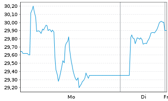 Chart WisdomTree Multi Ass.Iss.PLC - 1 Woche