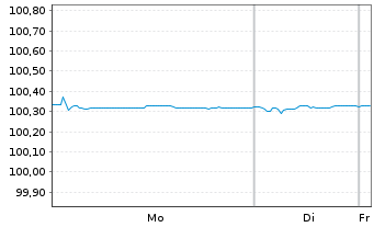Chart Volkswagen Intl Finance N.V. EO-Med.T.Nts 2023(26) - 1 Week