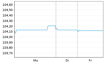 Chart National Gas Transmission PLC EO-Bonds 2023(23/30) - 1 Week