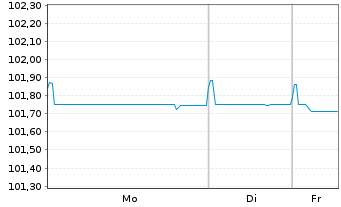 Chart Securitas Treasury Ireland DAC EO-MTN. 2023(23/27) - 1 Week