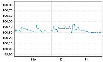 Chart Svensk Exportkredit, AB EO-Med.Term Notes 2023(26) - 1 Week