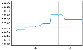 Chart Zypern, Republik EO-Medium-Term Notes 2023(33) - 1 Week