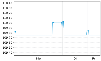 Chart AXA S.A. EO-FLR M.-T.Nts 2023(33/43) - 1 Week
